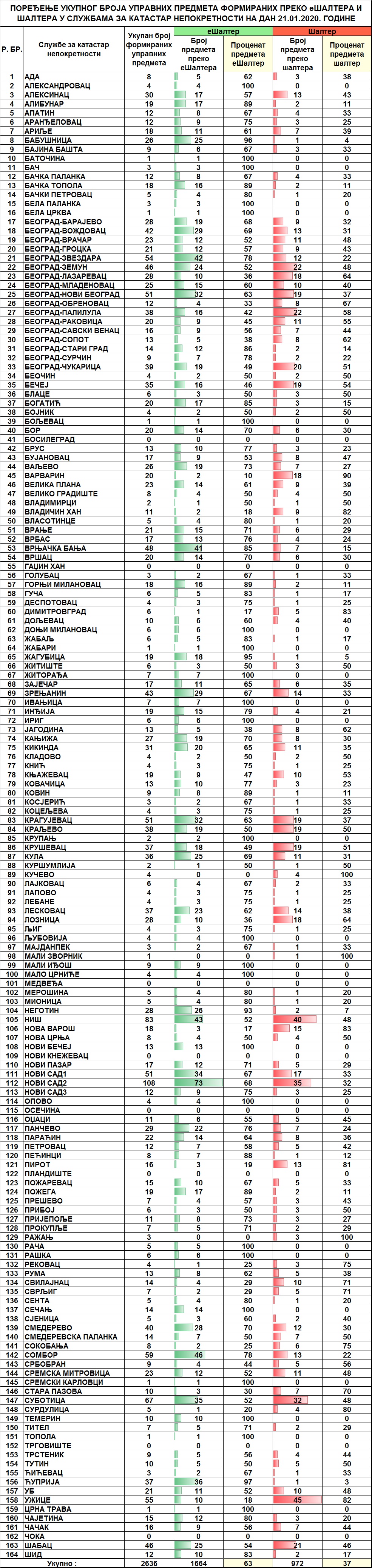 /content/pages/onama/статистика/2020/01 Јануар/Dnevna statistika-formirani upravni predmeti na dan 21.01.2020.jpg